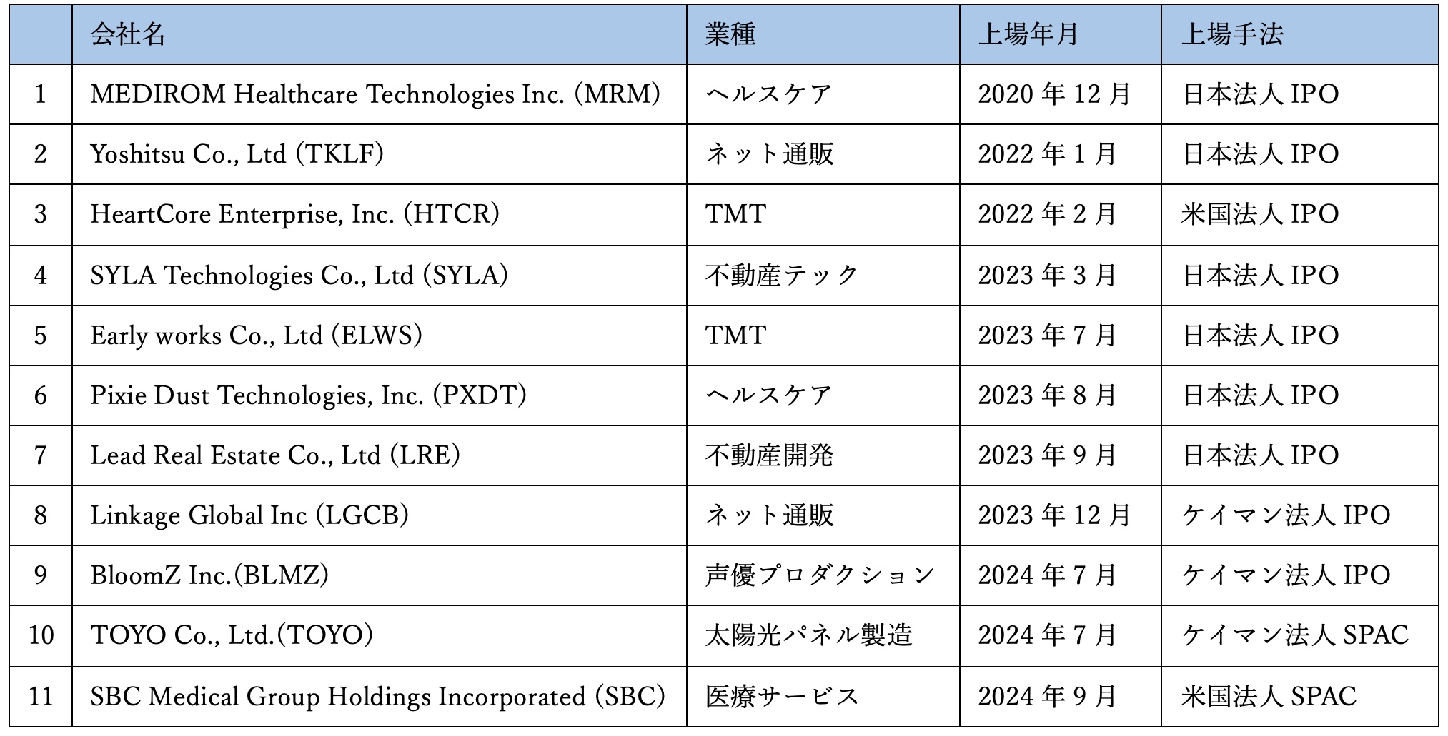 Nasdaqに上場中の日系企業